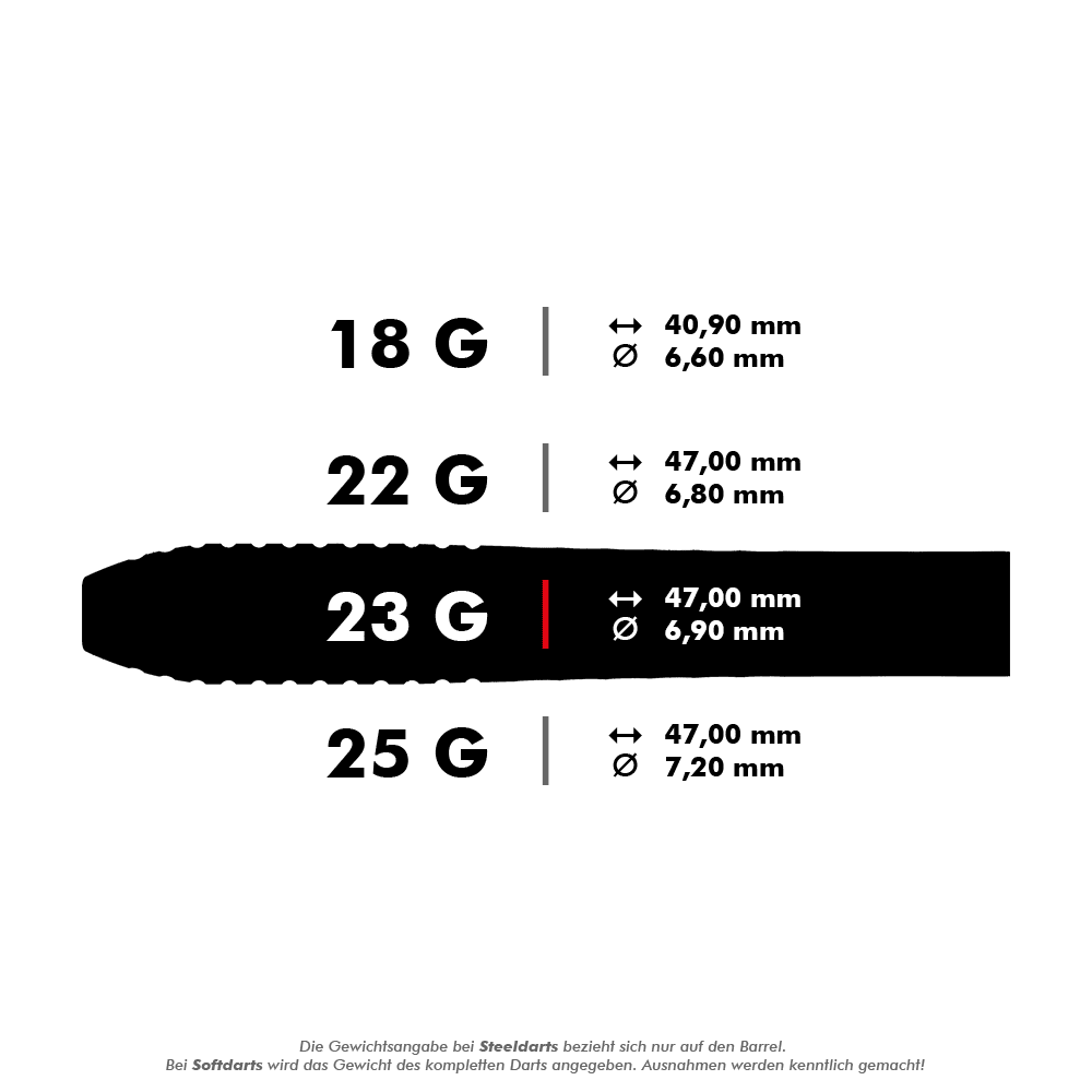 Lotki stalowe Target Stephen Bunting GEN5 Swiss Point Das Bild zeigt verschiedene Gewichte und Maße von Steeldarts, darunter 18 g, 22 g, 23 g und 25 g. Für den 23 g Dart sind die Maße 47,00 mm Länge und 6,90 mm Durchmesser hervorgehoben.