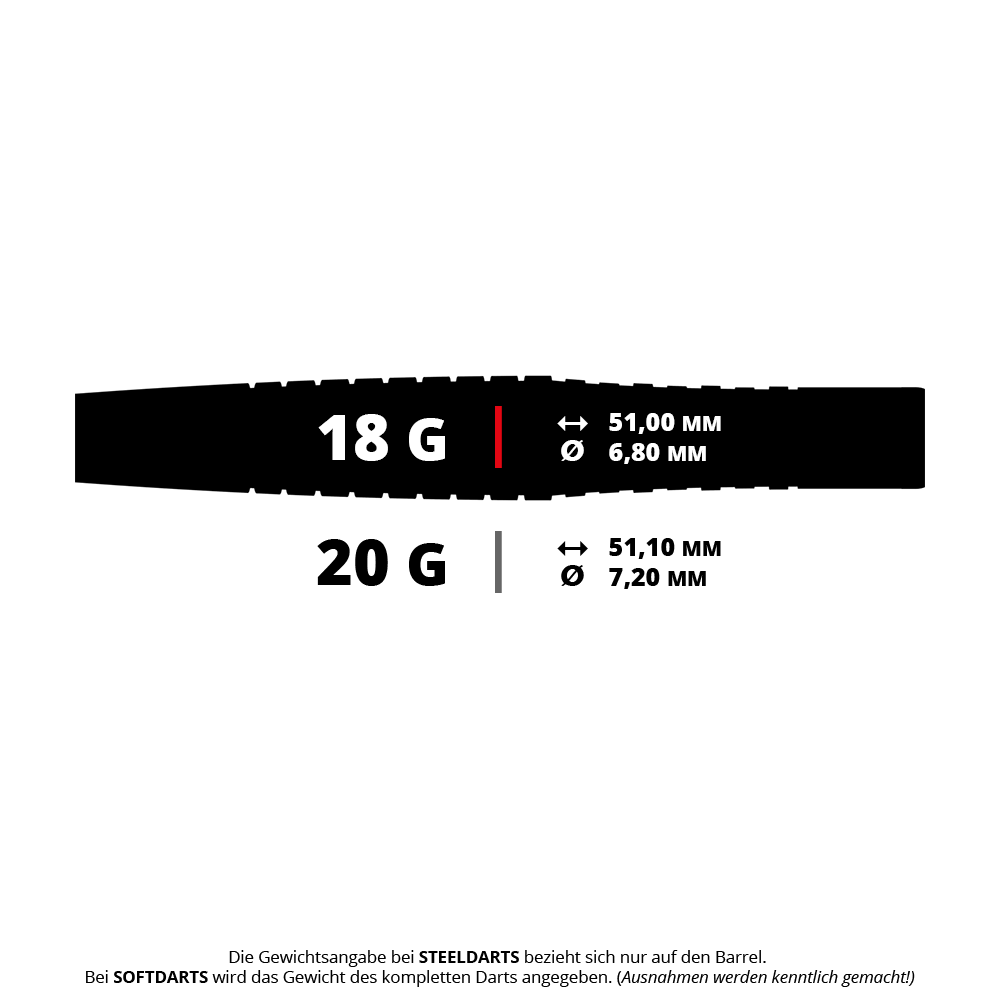 Bulls Martin Schindler Original Generation 2 miękkie lotki Das Bild zeigt die technischen Daten von zwei Dartpfeil-Varianten mit 18 Gramm und 20 Gramm Gewicht. Angegeben sind jeweils die Länge und der Durchmesser der Pfeile in Millimetern.