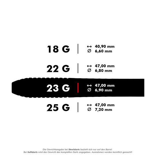 Lotki stalowe Target Stephen Bunting GEN5 Swiss Point Das Bild zeigt verschiedene Gewichte und Maße von Steeldarts, darunter 18 g, 22 g, 23 g und 25 g. Für den 23 g Dart sind die Maße 47,00 mm Länge und 6,90 mm Durchmesser hervorgehoben.